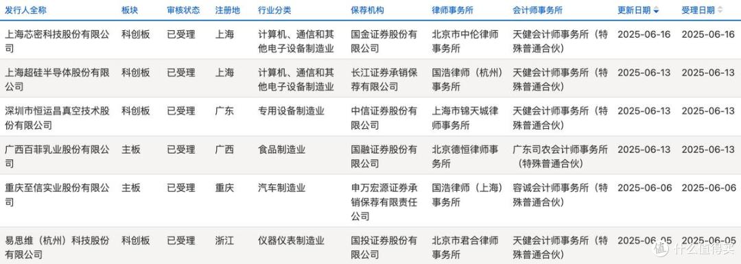 A股申报热潮来袭:半个月8家公司申报上市,科创板占一半