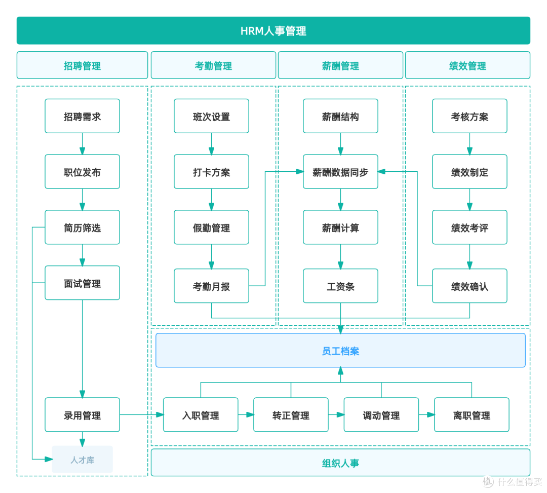 企业信息化标配系统全梳理：OA、CRM、HR、ERP到底谁该先上？