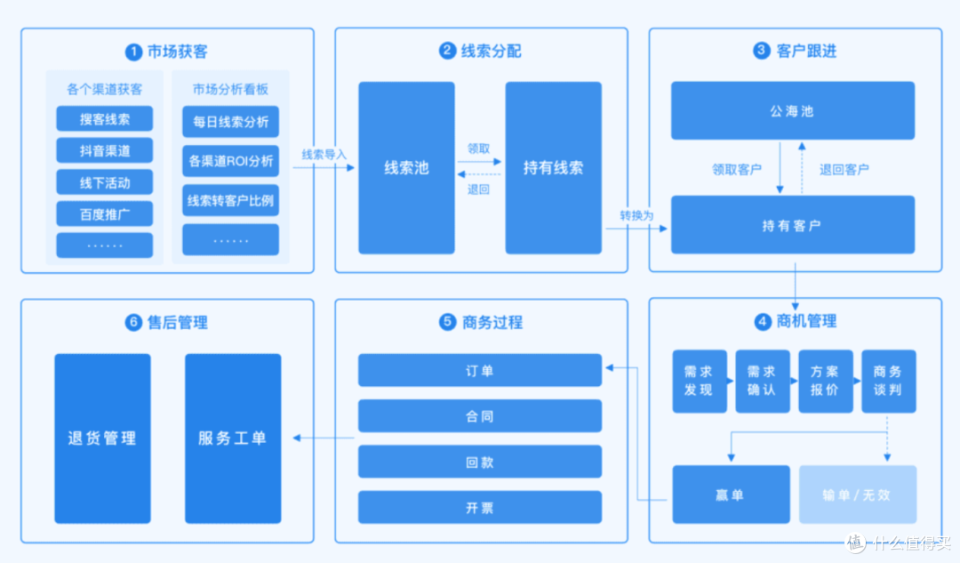 企业信息化标配系统全梳理：OA、CRM、HR、ERP到底谁该先上？