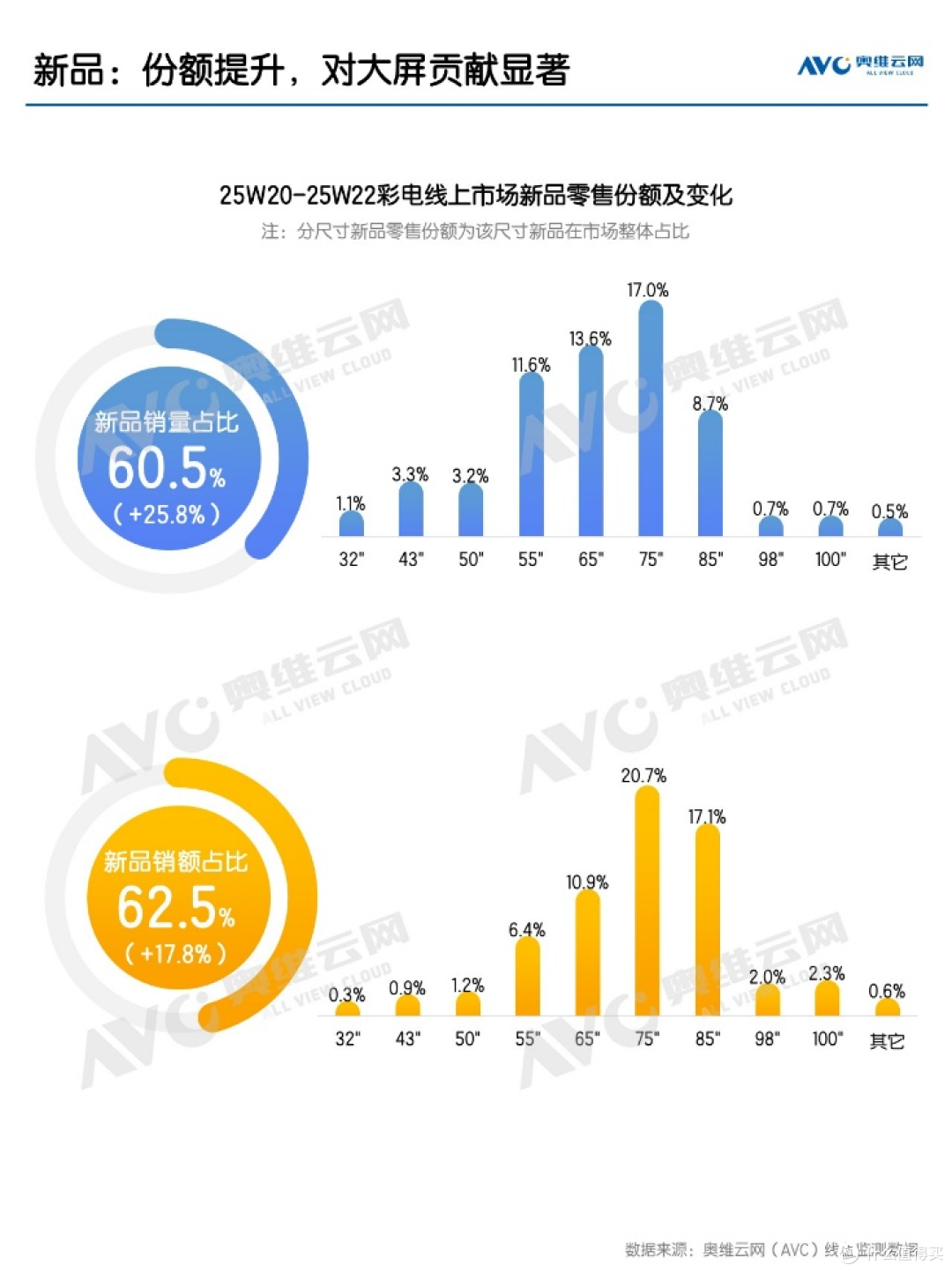 618彩电市场：前半程暂时告捷，后半程难度升级
