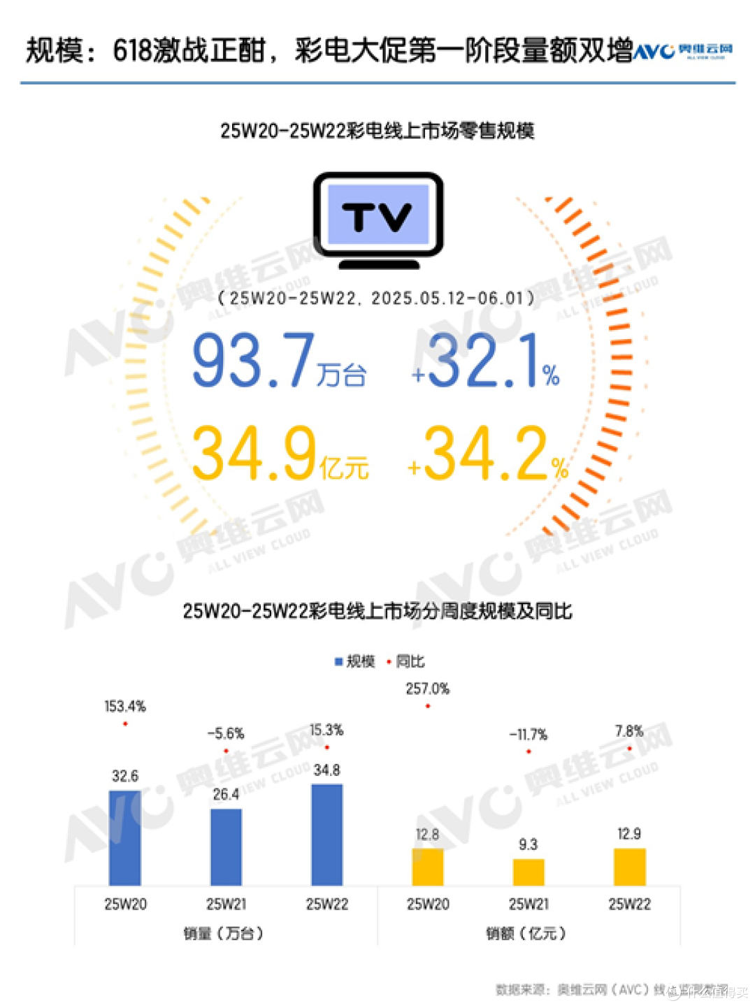 618彩电市场:前半程暂时告捷,后半程难度升级