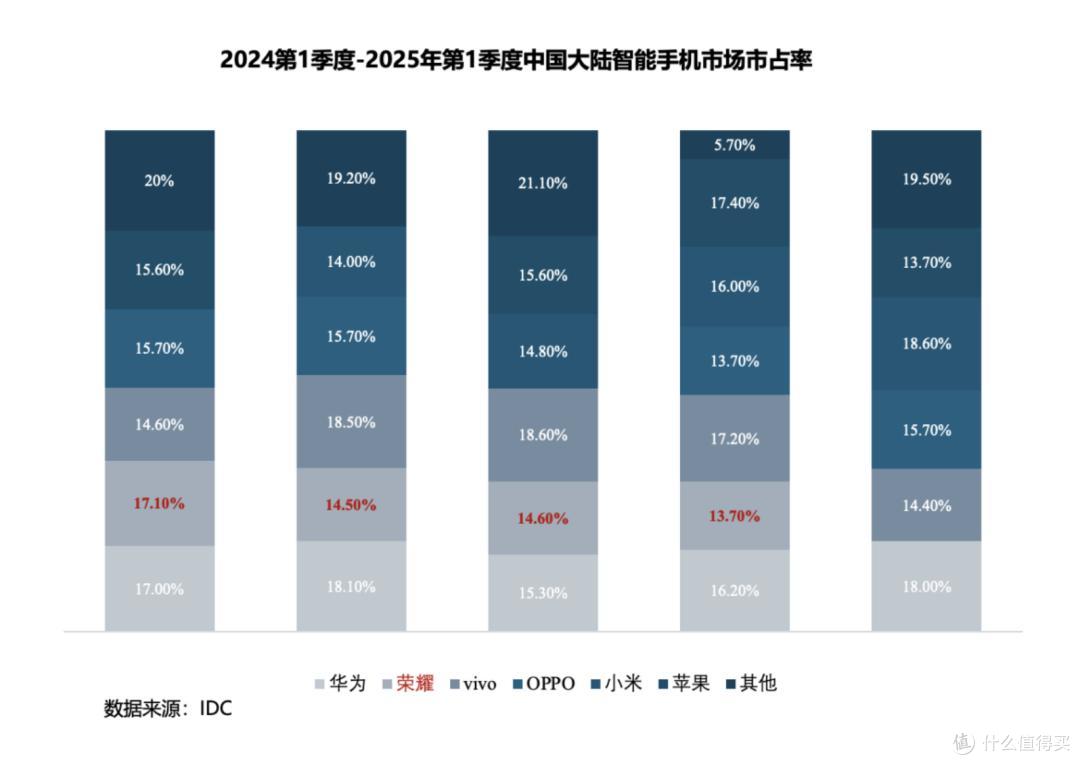 跌出前五的荣耀手机:高层动荡,靠中低端输血,未来故事怎么圆?