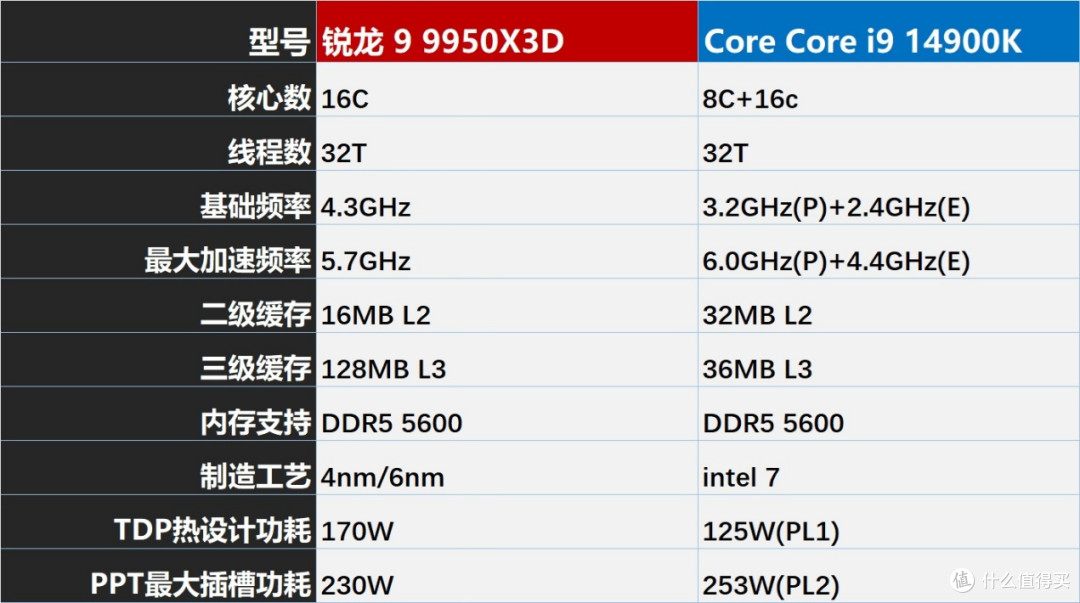 勇夺千帧神U称号 锐龙9 9950X3D再战酷睿I9 14900K