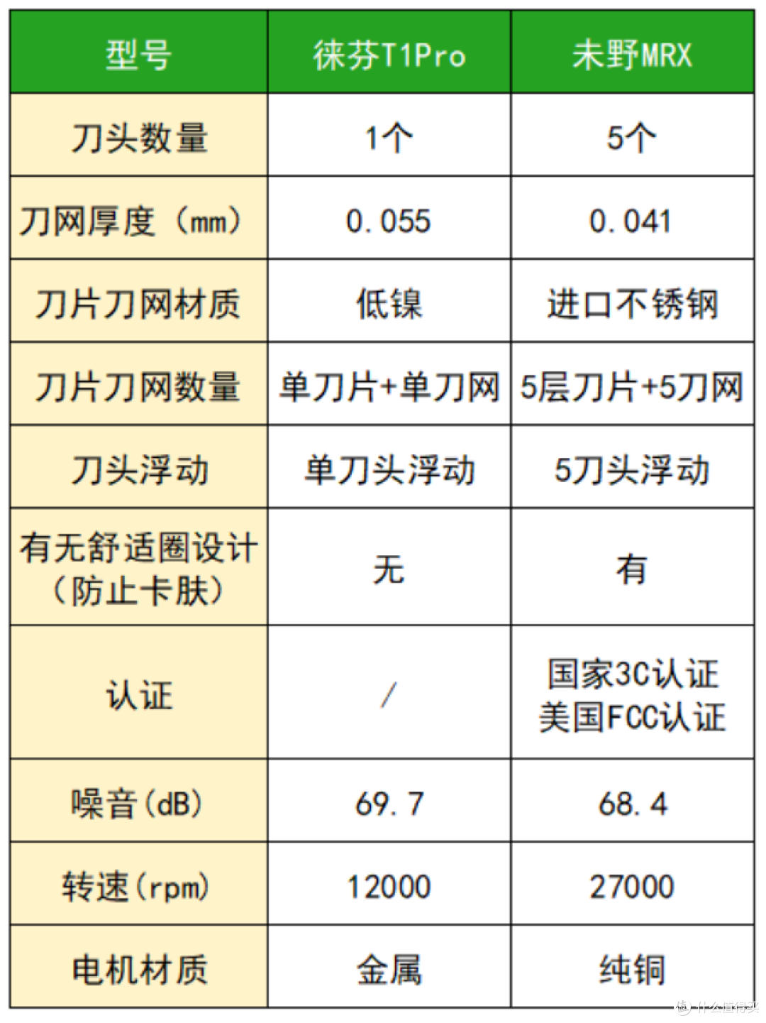 未野、徕芬往复式剃须刀值得买吗?怎么选?高手测评对决