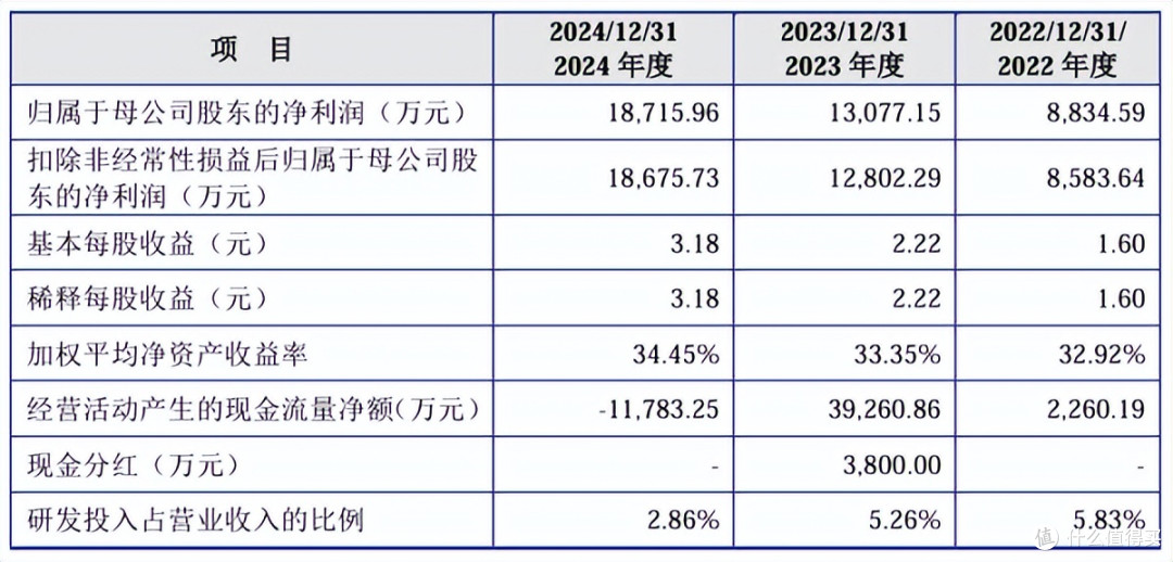 江松科技报考上市:负债率高企,2024年现金流量、在手订单回退