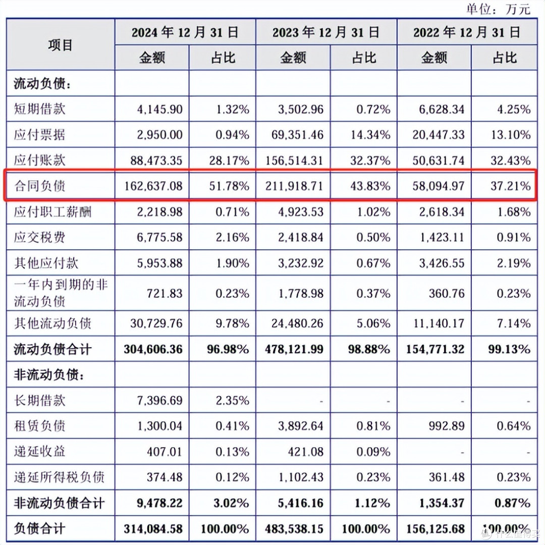 江松科技报考上市:负债率高企,2024年现金流量、在手订单回退