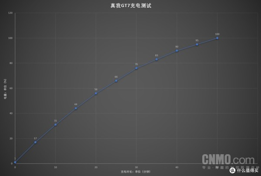真我GT7评测：拒绝性能、续航焦虑 打造极致体验双冠王