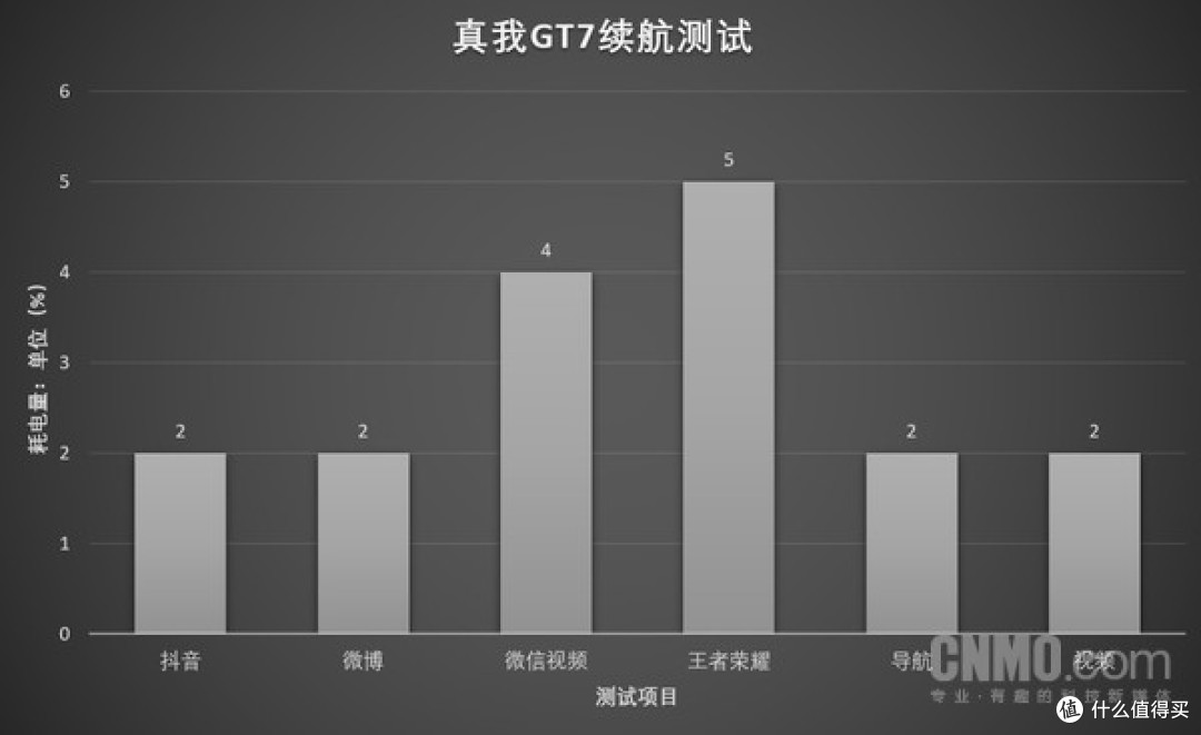 真我GT7评测：拒绝性能、续航焦虑 打造极致体验双冠王