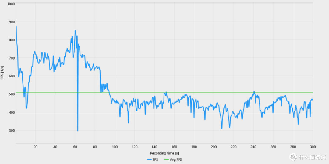 League of Legends-Intel Core Ultra 9 285K-NVIDIA GeForce RTX 5090 D-32GB (2x16GB) 7200MTs-fps_result.png