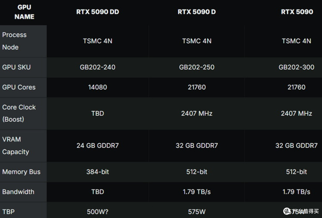 太监看了也落泪,多重阉割显卡RTX 5090 DD将在中国发售