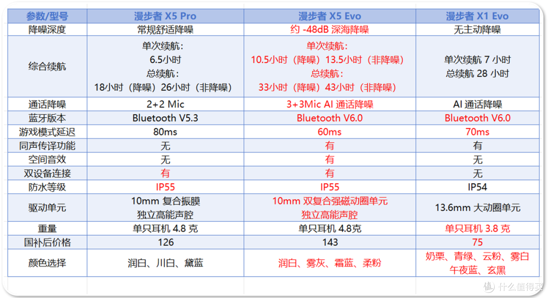 618 真百元耳机闭眼选,3 款真 TWS 蓝牙耳机总有一款适合你!