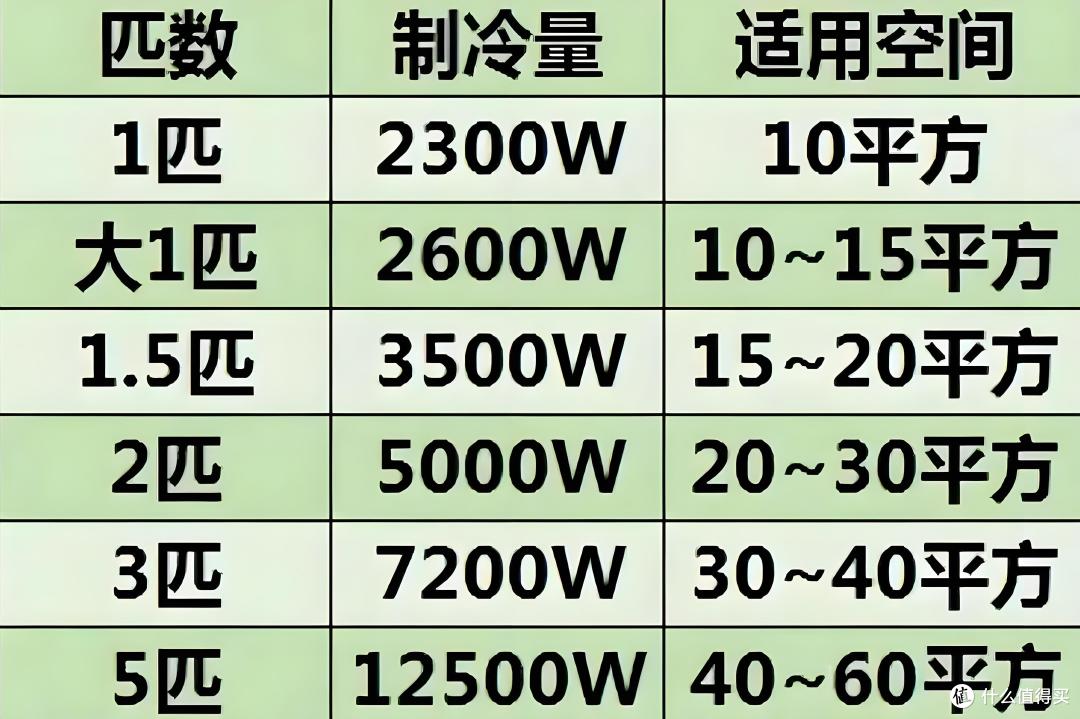 夏日清凉必备！手把手教你选对空调