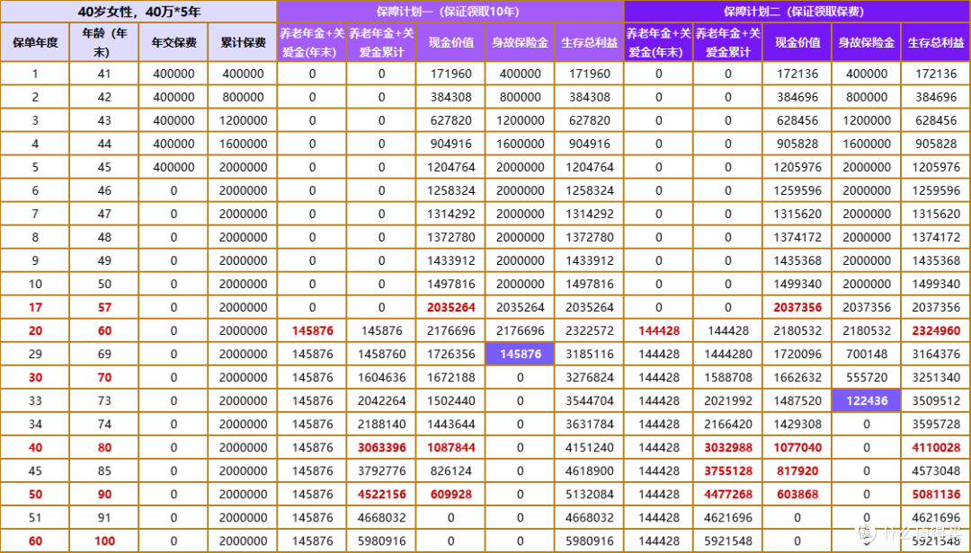 养多多IP再现王炸年金险!养多多7号城心版怎么样?