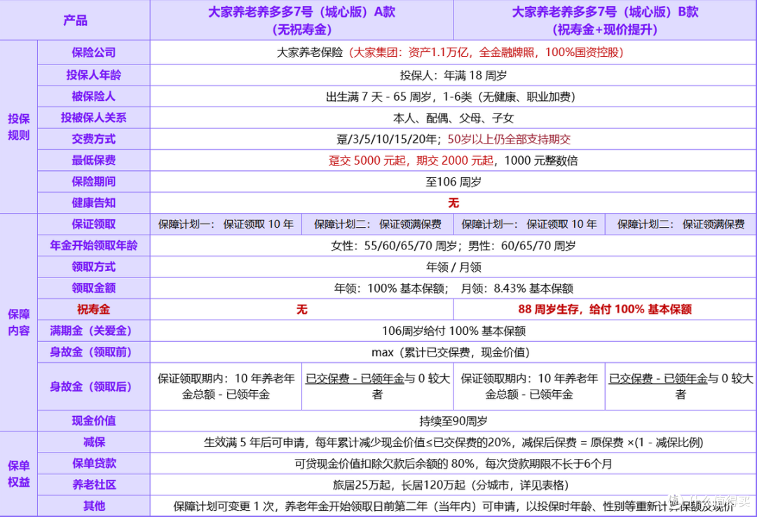 养多多IP再现王炸年金险!养多多7号城心版怎么样?