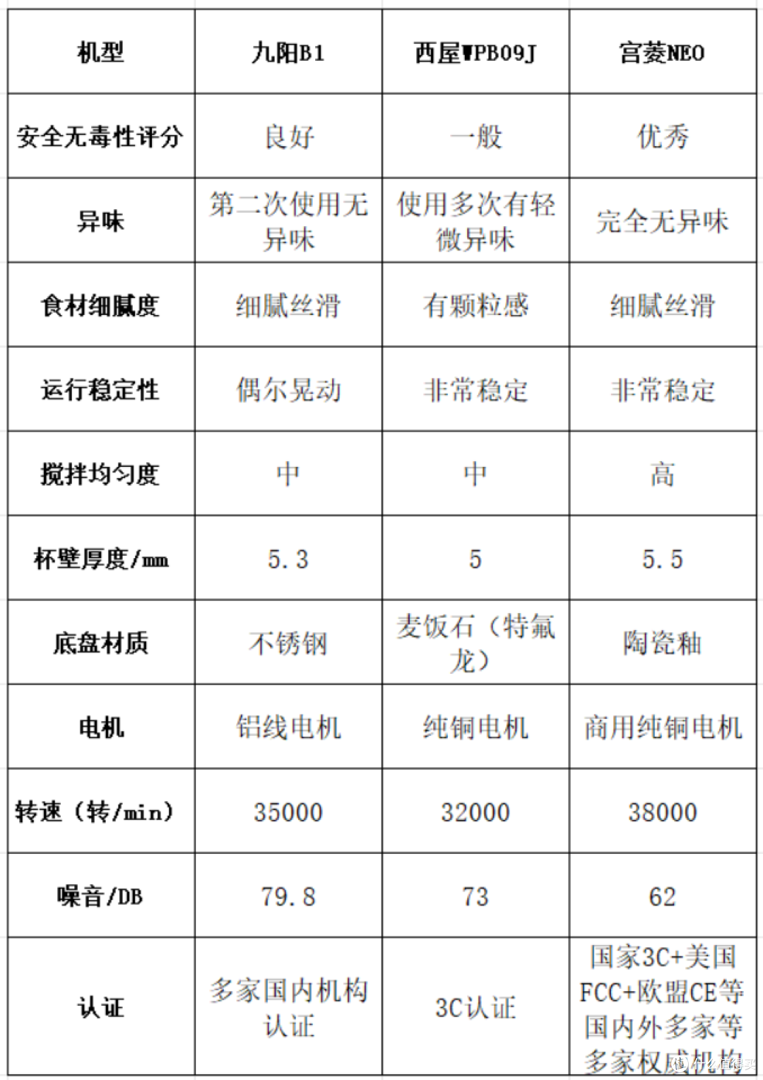 九阳、西屋、宫菱破壁机好吗?怎么选?测评分享