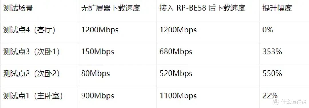 华硕 RP-BE58 WiFi7 扩展器实测:小户型网络死角救星