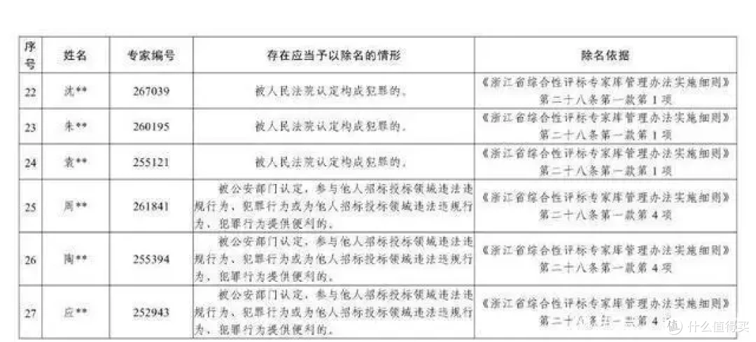 大快人心!浙江把27名专家除名并公示名单,有24名构成犯罪!