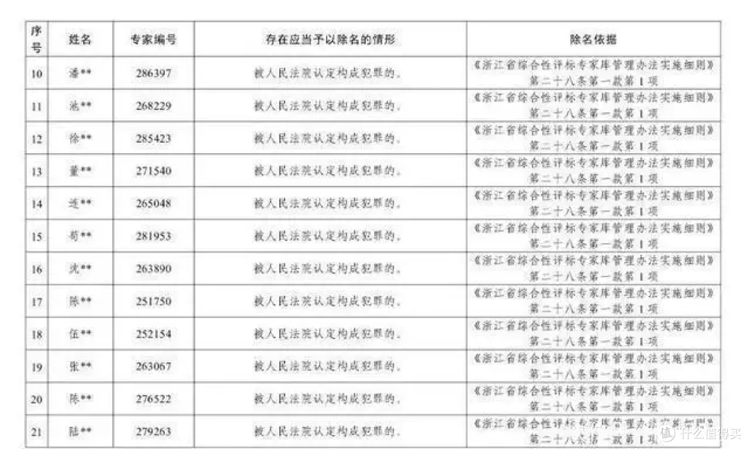 大快人心!浙江把27名专家除名并公示名单,有24名构成犯罪!