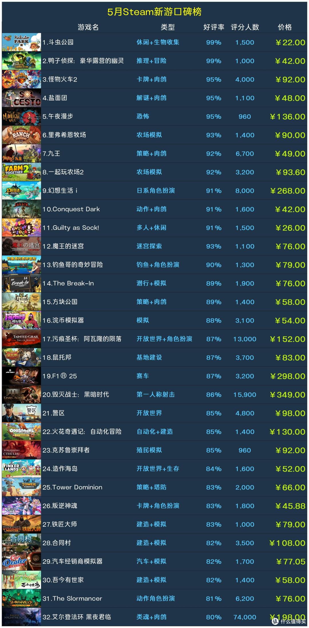 5月Steam新游口碑榜
