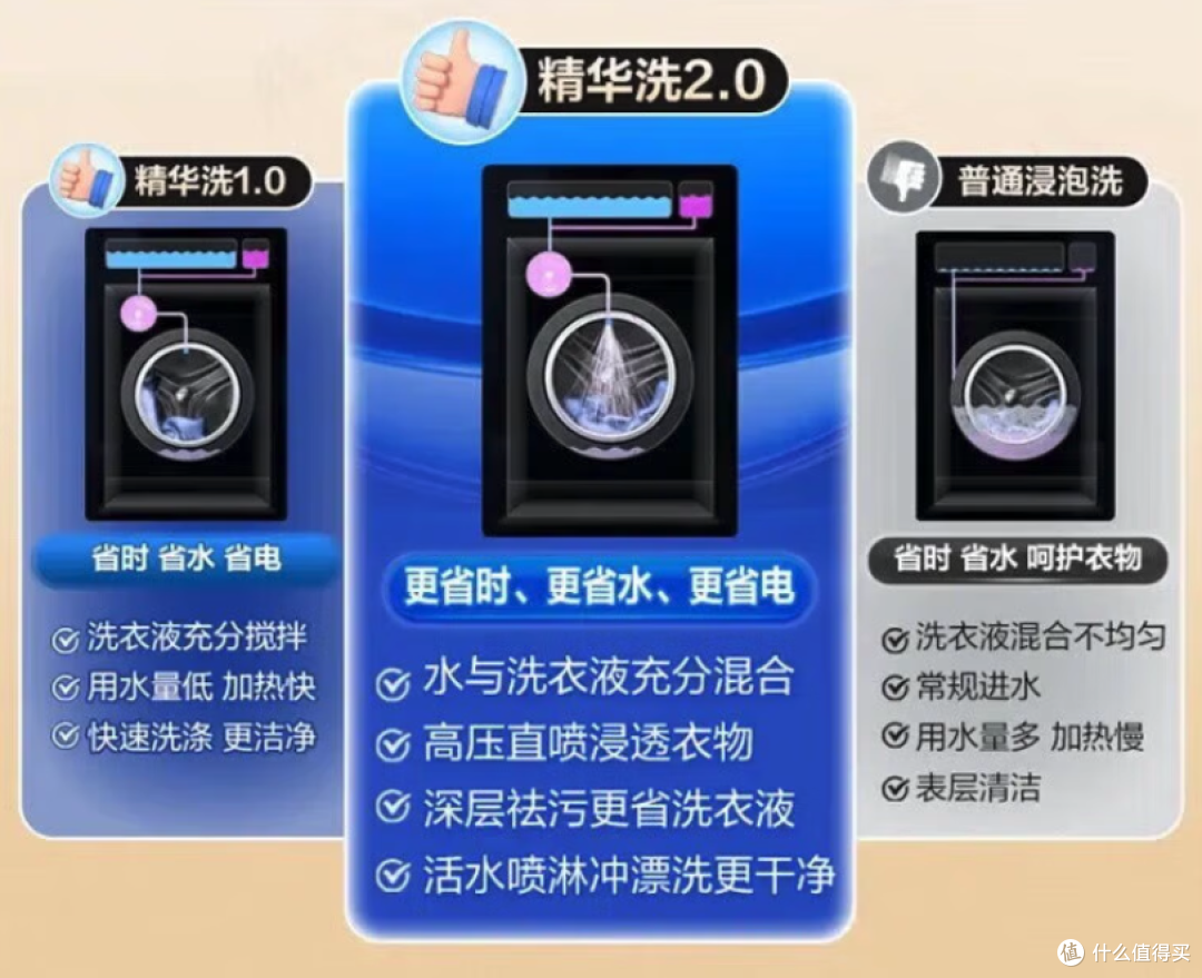 洗衣机如何选购?4000元预算有什么洗衣机推荐?建议直接抄答案!
