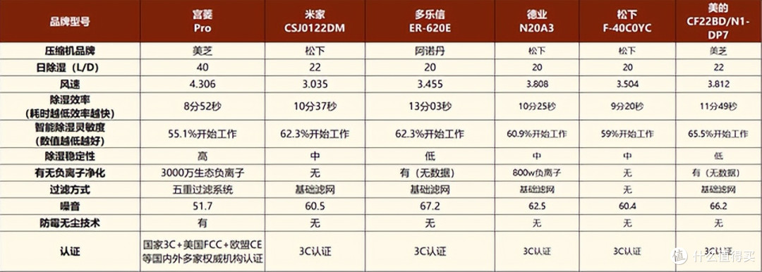 2025年除湿机怎么选购？都有哪些公认口碑高的除湿机？