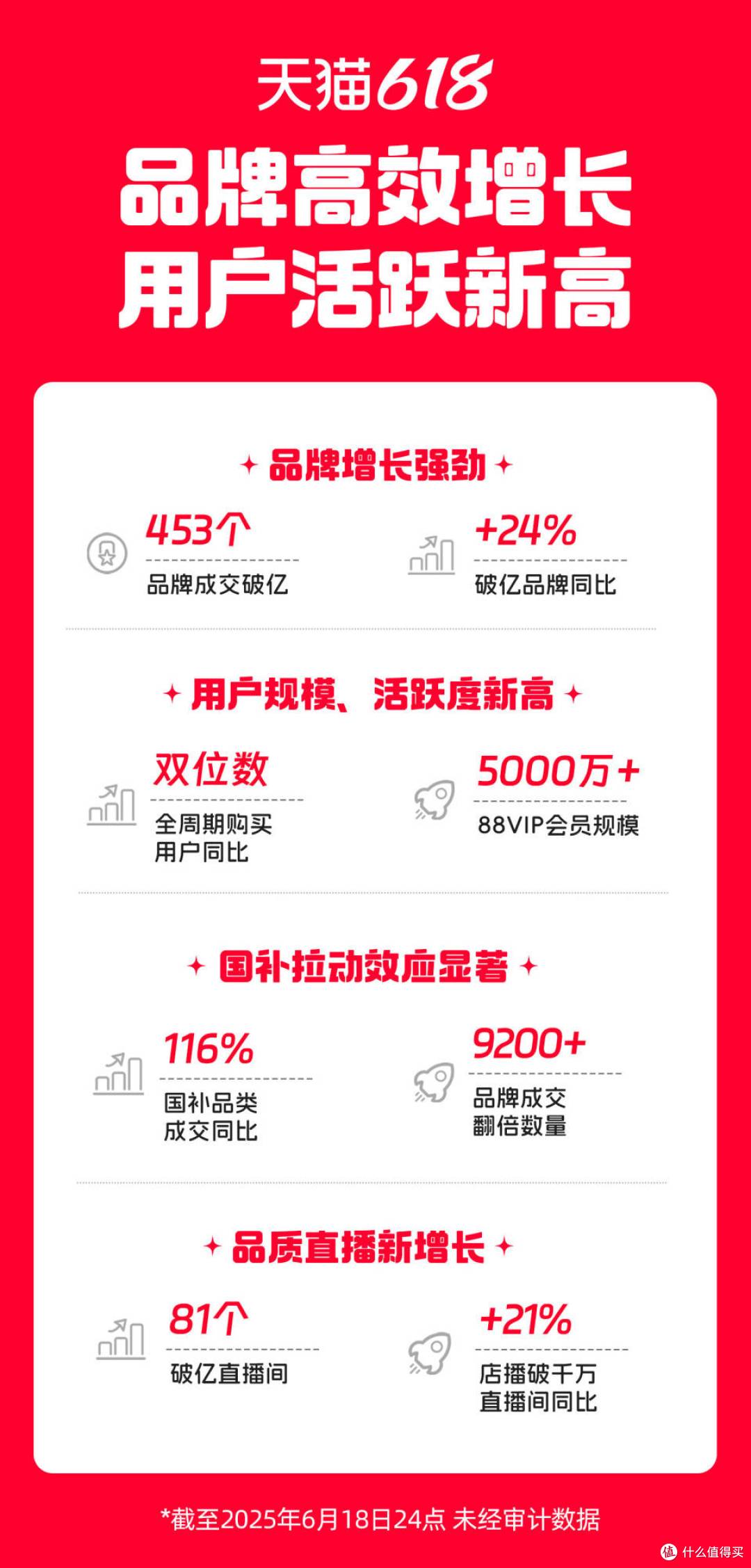 天猫618活跃用户数创新高 全周期购买用户双位数增长