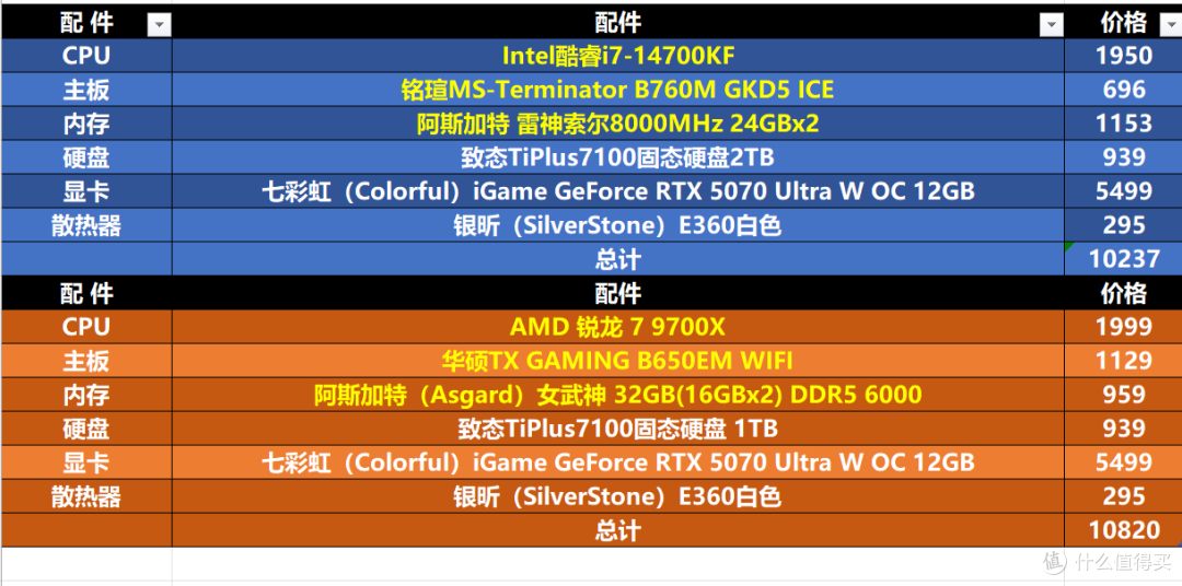 决赛圈,I/A平台怎么选?同价14700KF/9700X配置实测给你答案