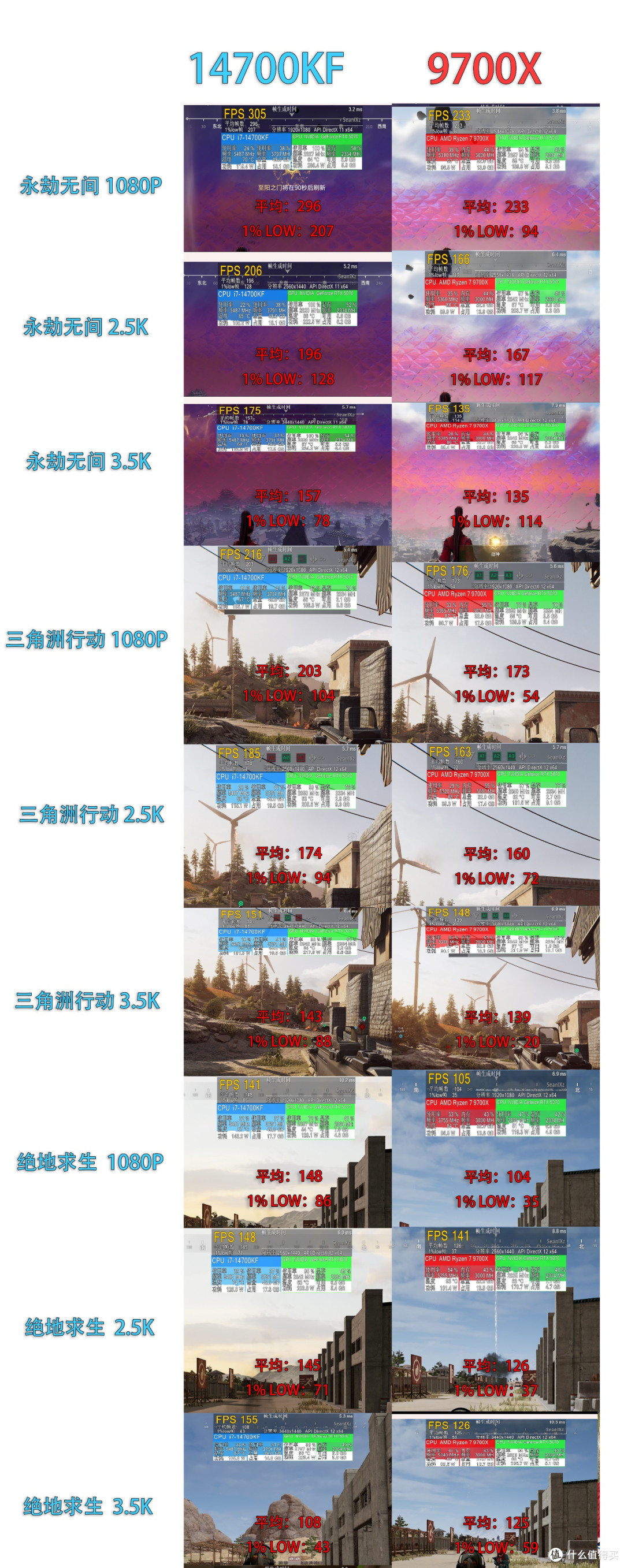 决赛圈,I/A平台怎么选?同价14700KF/9700X配置实测给你答案