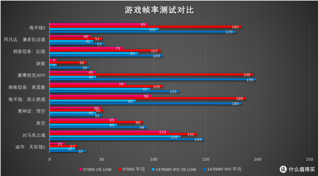 决赛圈,I/A平台怎么选?同价14700KF/9700X配置实测给你答案
