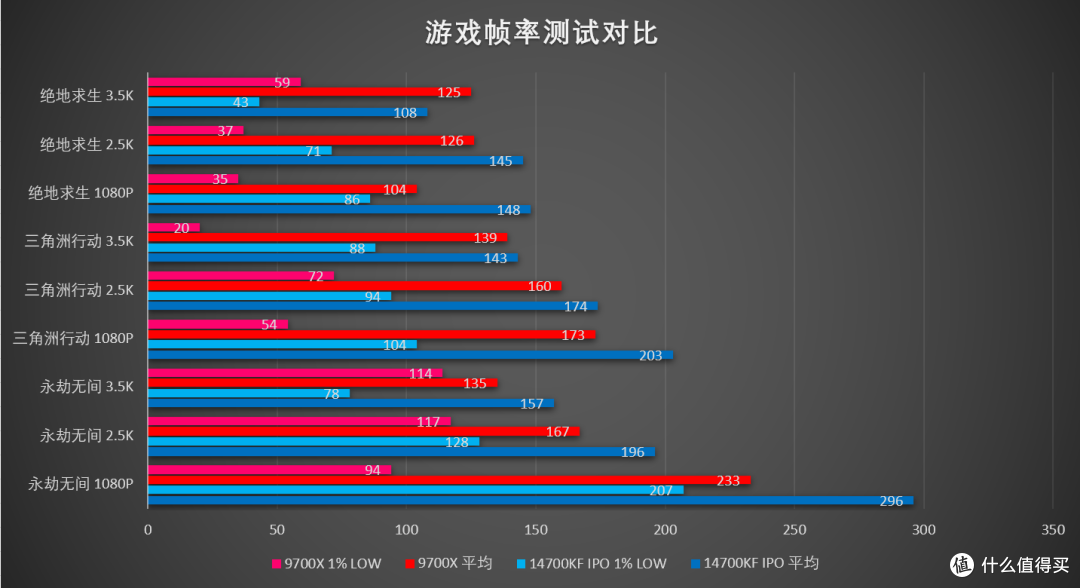 决赛圈,I/A平台怎么选?同价14700KF/9700X配置实测给你答案