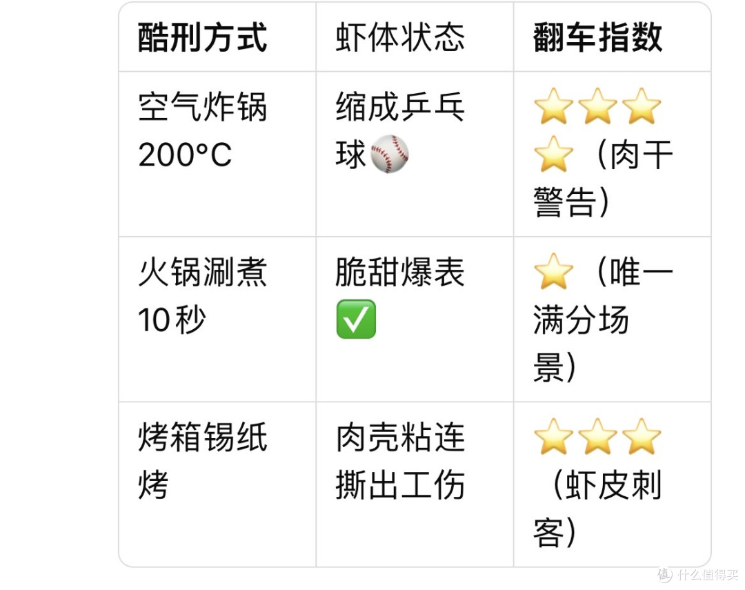 49.9元/斤的“红海刺客”真能吊打鲜虾?缩水狂魔VS白灼战神!