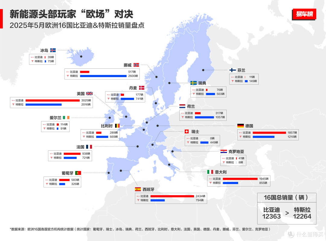 比亚迪欧洲五大市场再突破:5月销量断层领先特斯拉