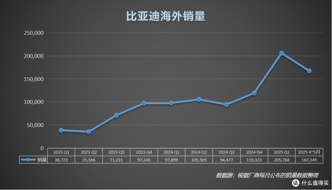 比亚迪欧洲五大市场再突破:5月销量断层领先特斯拉
