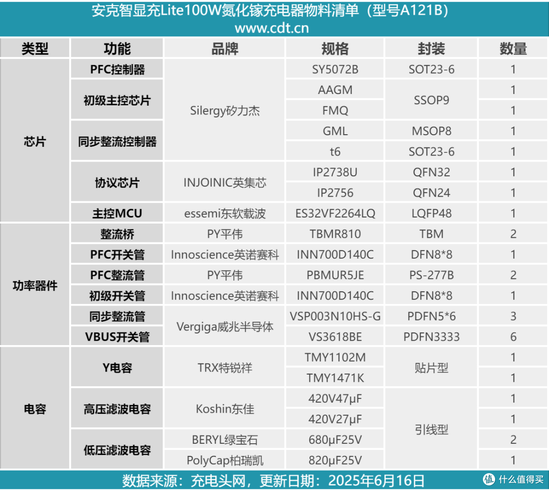 拆解报告:ANKER安克智显充Lite 100W氮化镓充电器A121B