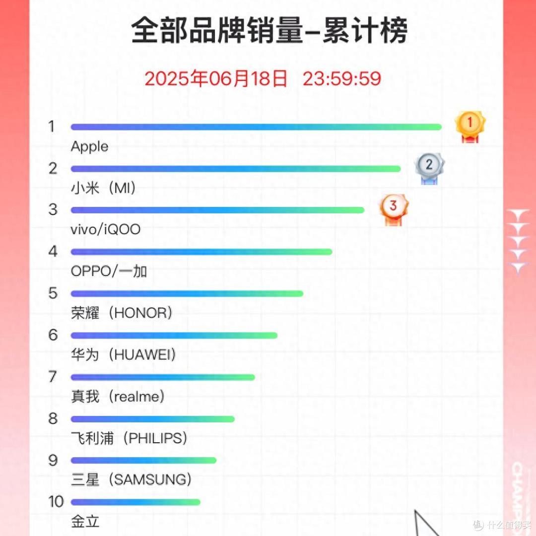 京东618手机竞速榜赏析：苹果第一，小米成最大黑马