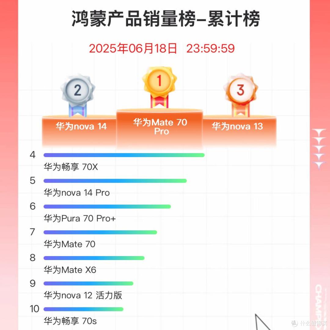 京东618手机竞速榜赏析：苹果第一，小米成最大黑马