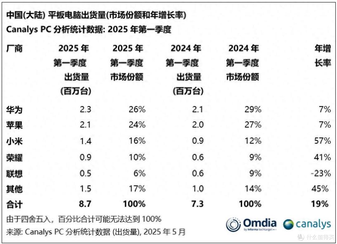 国内平板电脑排名更新:苹果第二,华为第一,小米成最大黑马