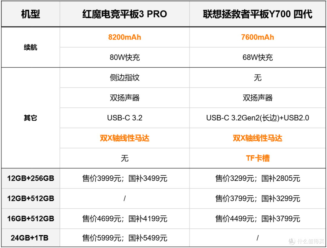 巅峰对决!红魔3Provs拯救者Y700四代,谁才是电竞小平板终极王者
