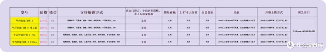 华为智能门锁选购推荐，如何评价华为新款智能门锁2 系列产品？