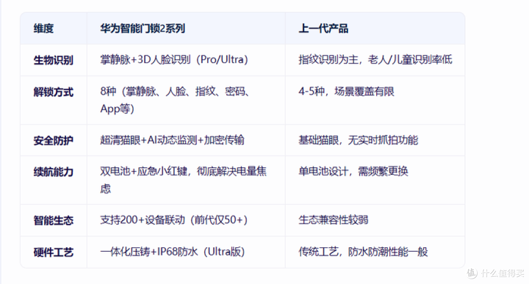 华为智能门锁选购推荐，如何评价华为新款智能门锁2 系列产品？