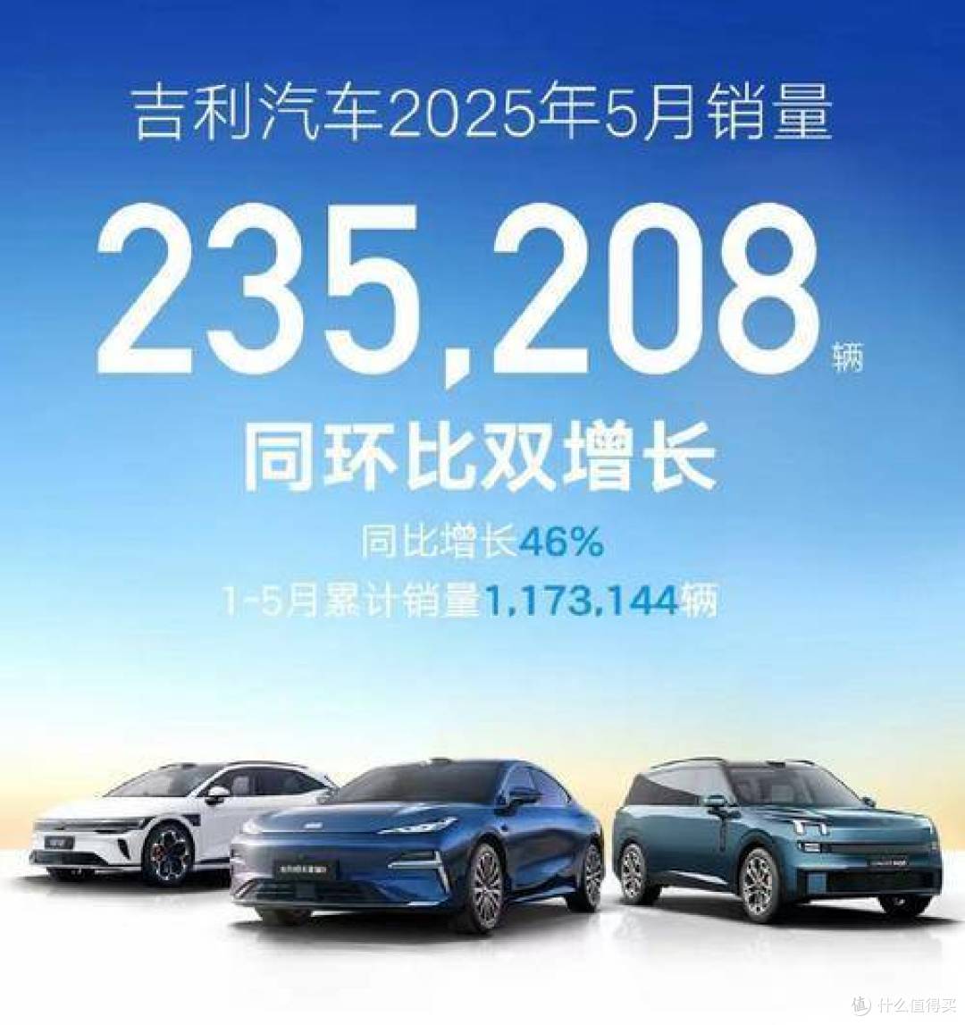 吉利汽车5月销量23.52万辆,同比增长46%
