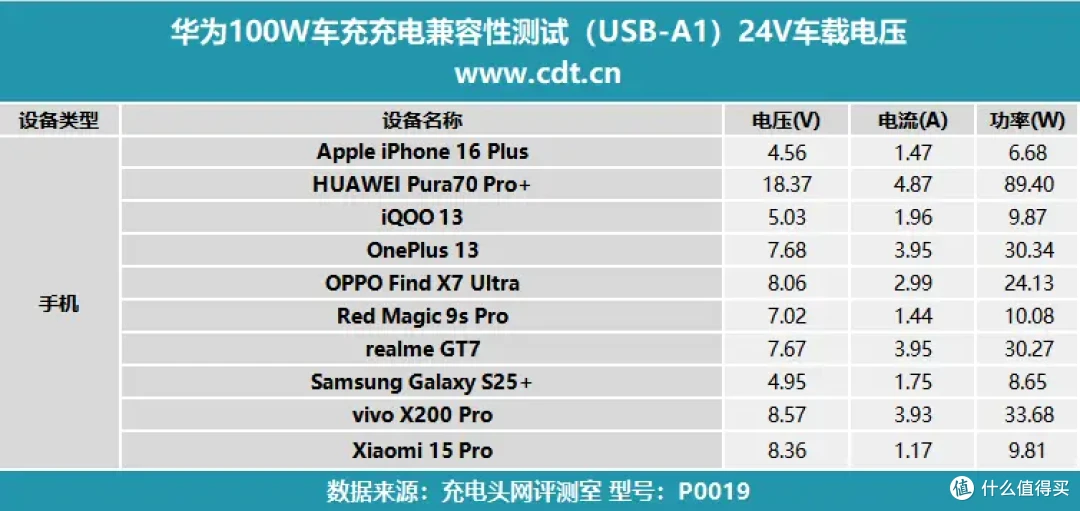 全能充?全能充!华为全能充车载充电器(Max 100W)评测