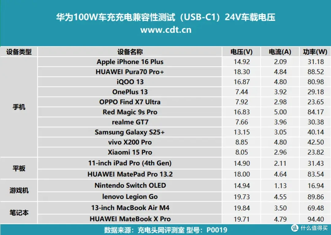 全能充?全能充!华为全能充车载充电器(Max 100W)评测