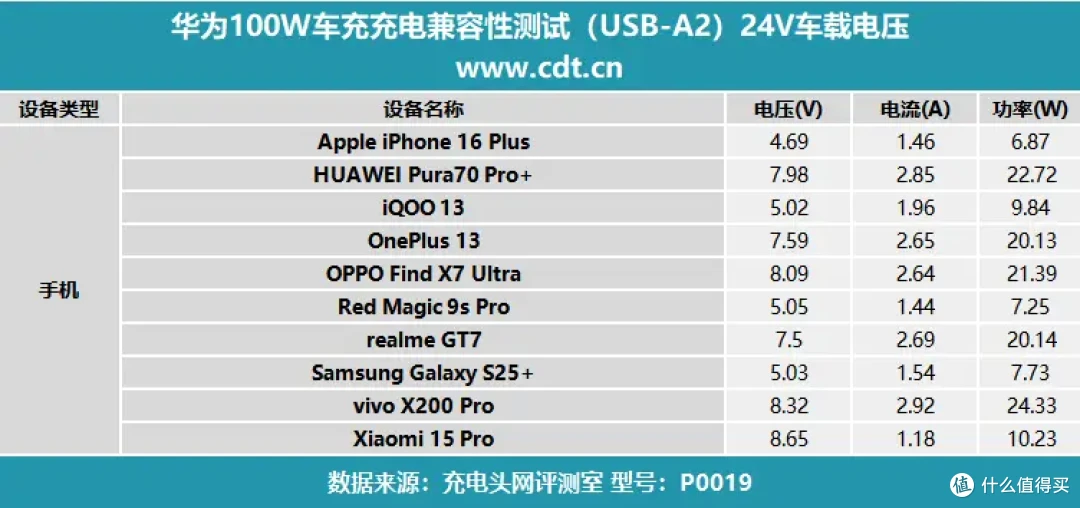 全能充?全能充!华为全能充车载充电器(Max 100W)评测