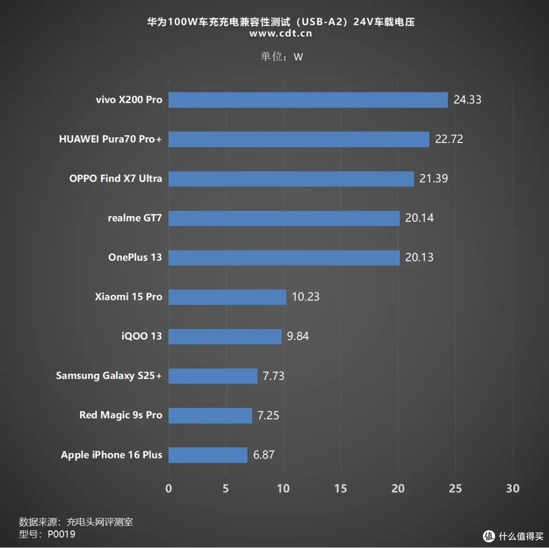 全能充?全能充!华为全能充车载充电器(Max 100W)评测