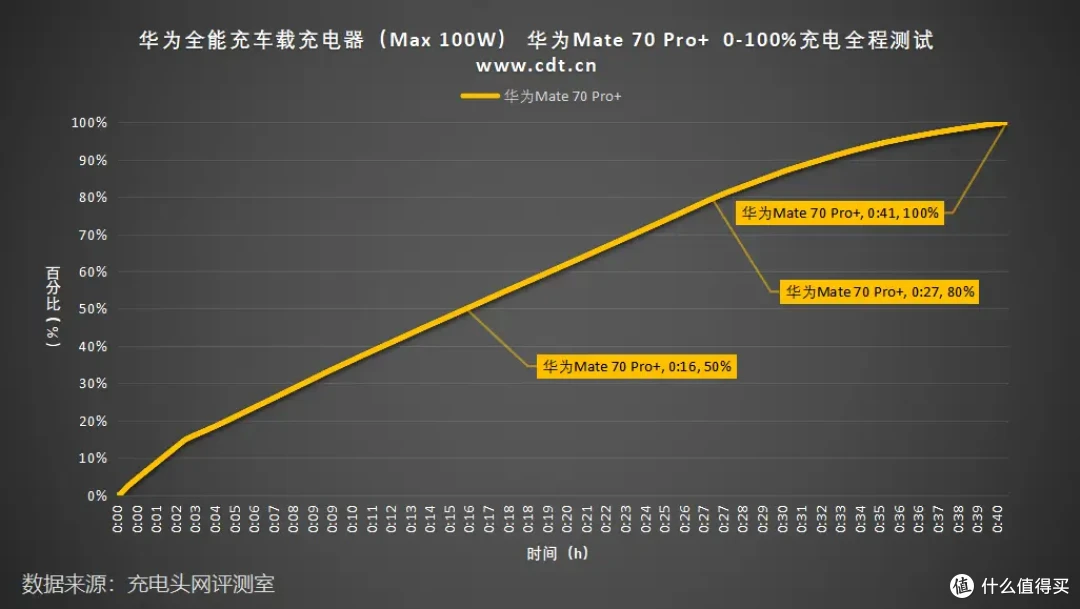 全能充?全能充!华为全能充车载充电器(Max 100W)评测