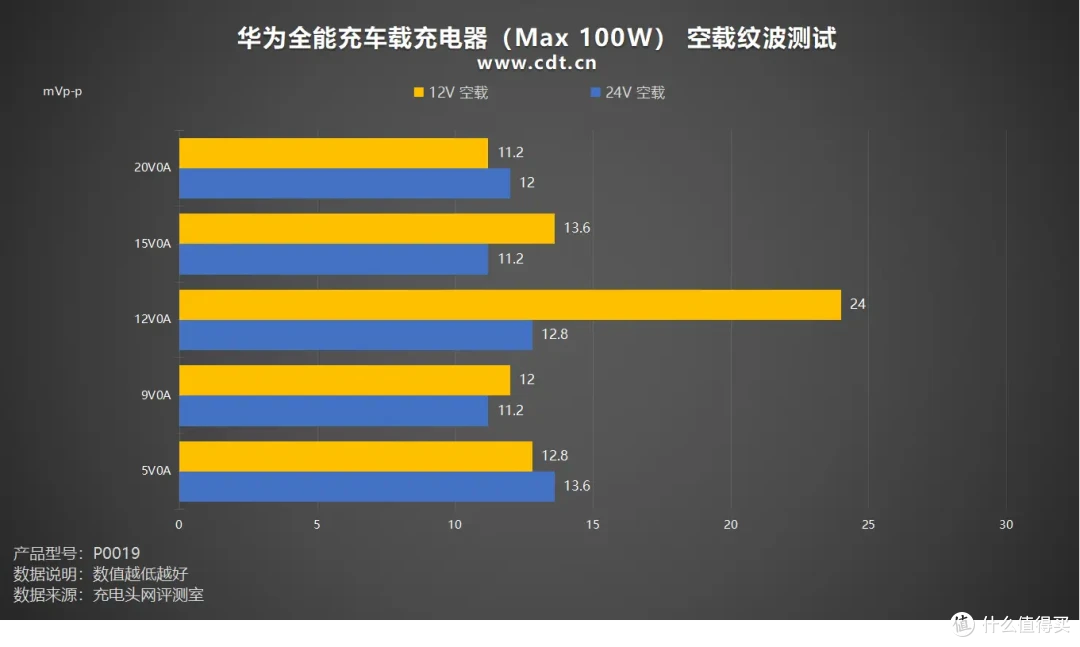 全能充?全能充!华为全能充车载充电器(Max 100W)评测