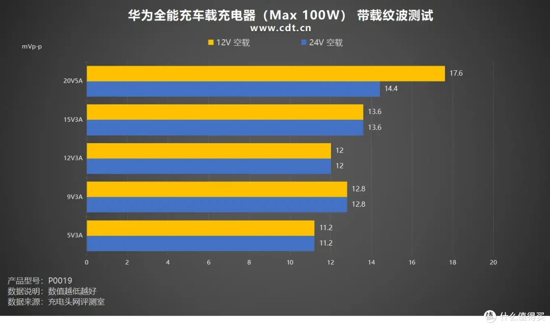 全能充?全能充!华为全能充车载充电器(Max 100W)评测