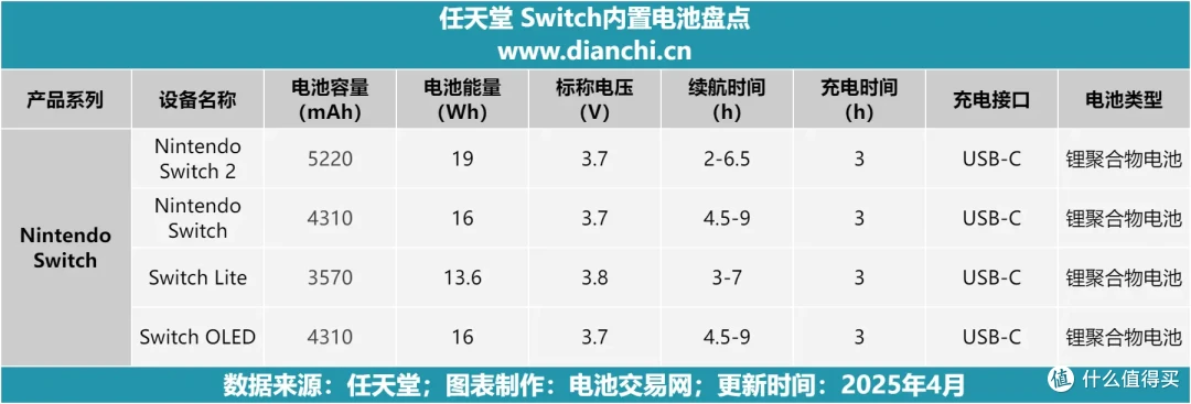 Switch 2 充电评测,附赠60W快充,新增充电90%减缓电池老化