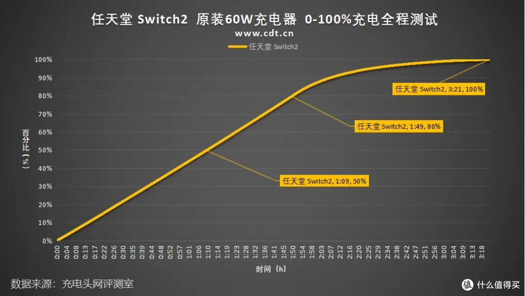 Switch 2 充电评测,附赠60W快充,新增充电90%减缓电池老化
